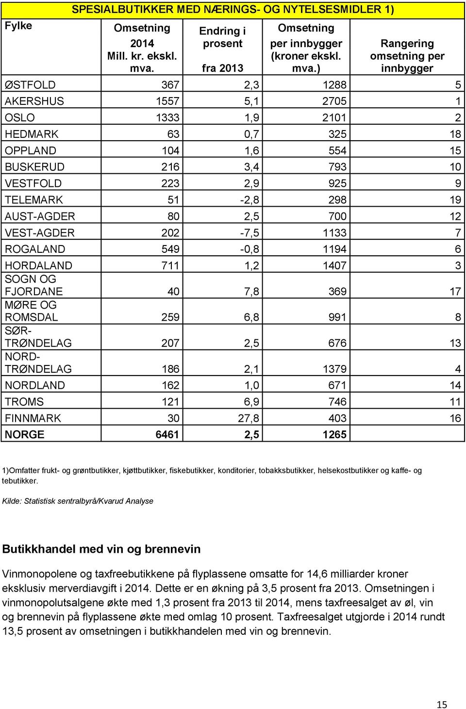 TELEMARK 51-2,8 298 19 AUST-AGDER 80 2,5 700 12 VEST-AGDER 202-7,5 1133 7 ROGALAND 549-0,8 1194 6 HORDALAND 711 1,2 1407 3 SOGN OG FJORDANE 40 7,8 369 17 MØRE OG ROMSDAL 259 6,8 991 8 SØR- TRØNDELAG