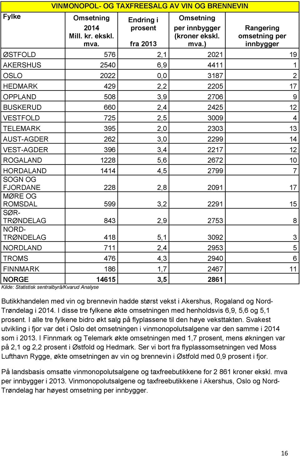 4 TELEMARK 395 2,0 2303 13 AUST-AGDER 262 3,0 2299 14 VEST-AGDER 396 3,4 2217 12 ROGALAND 1228 5,6 2672 10 HORDALAND 1414 4,5 2799 7 SOGN OG FJORDANE 228 2,8 2091 17 MØRE OG ROMSDAL 599 3,2 2291 15