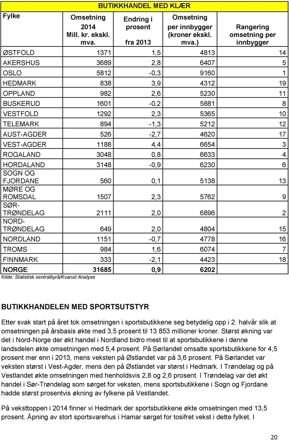 5365 10 TELEMARK 894-1,3 5212 12 AUST-AGDER 526-2,7 4620 17 VEST-AGDER 1188 4,4 6654 3 ROGALAND 3048 0,8 6633 4 HORDALAND 3148-0,9 6230 6 SOGN OG FJORDANE 560 0,1 5138 13 MØRE OG ROMSDAL 1507 2,3