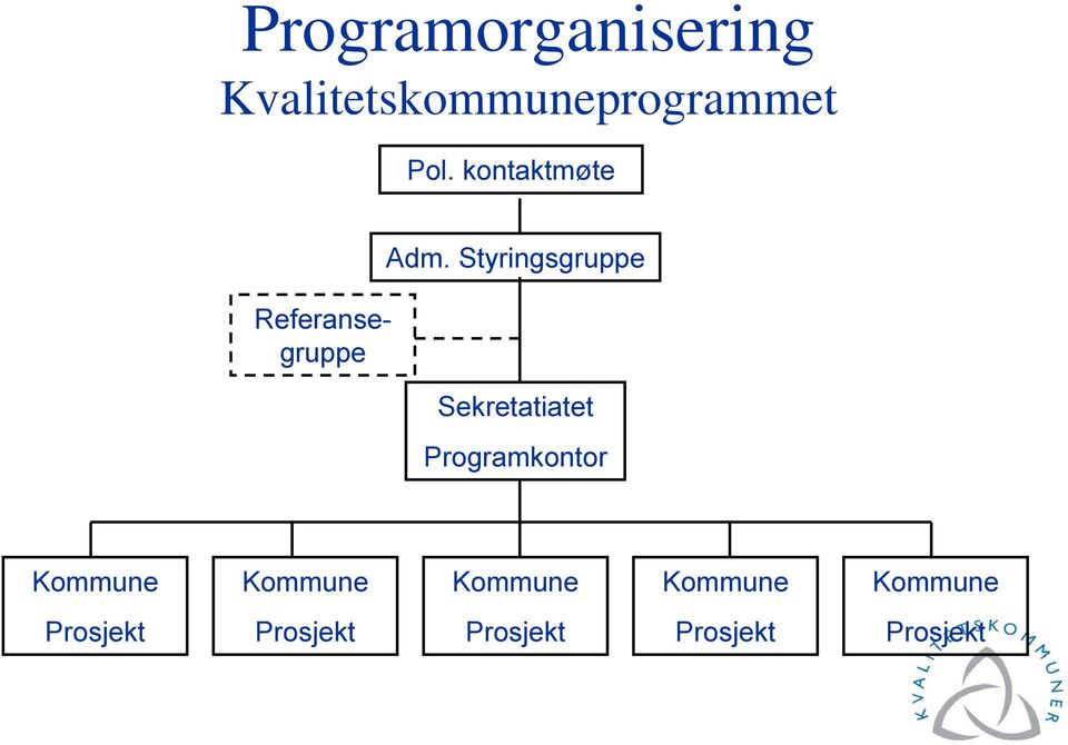 Styringsgruppe Sekretatiatet Programkontor Kommune