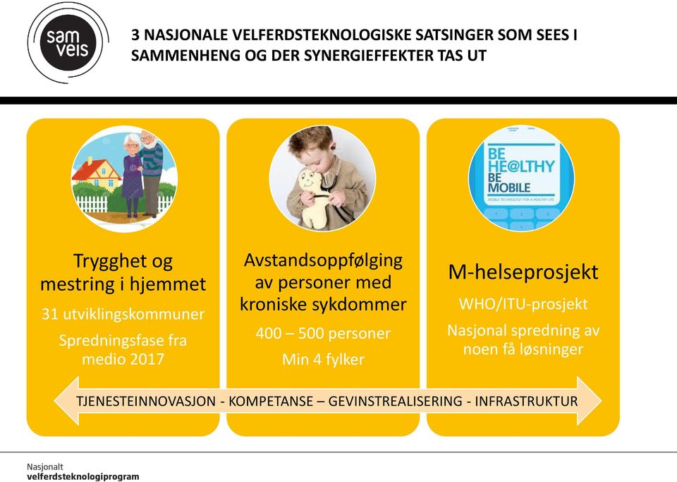 Avstandsoppfølging av personer med kroniske sykdommer 400 500 personer Min 4 fylker M-helseprosjekt