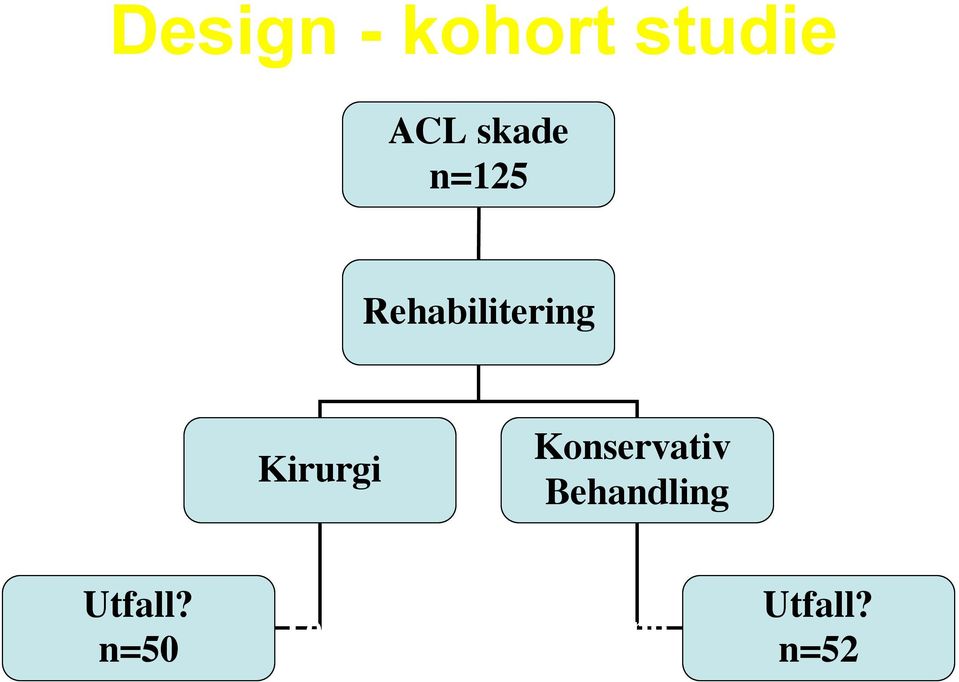 Kirurgi Konservativ Behandling Utfall?