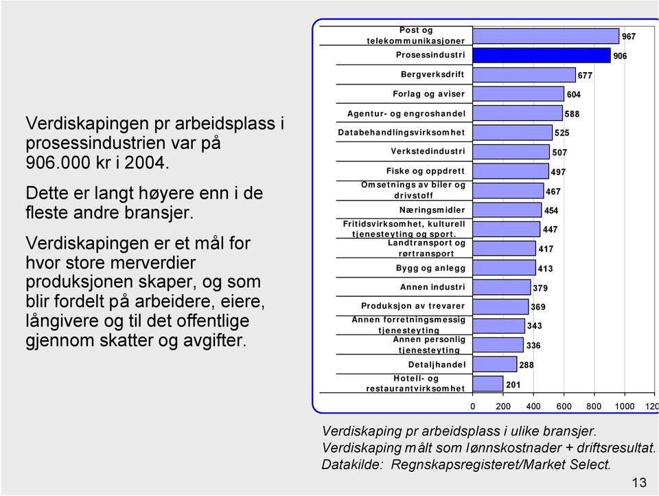 Bergverksdrift Forlag og aviser Agentur- og engroshandel Databehandlingsvirksomhet Verkstedindustri Fiske og oppdrett Omsetnings av biler og drivstoff Næringsmidler Fritidsvirksomhet, kulturell