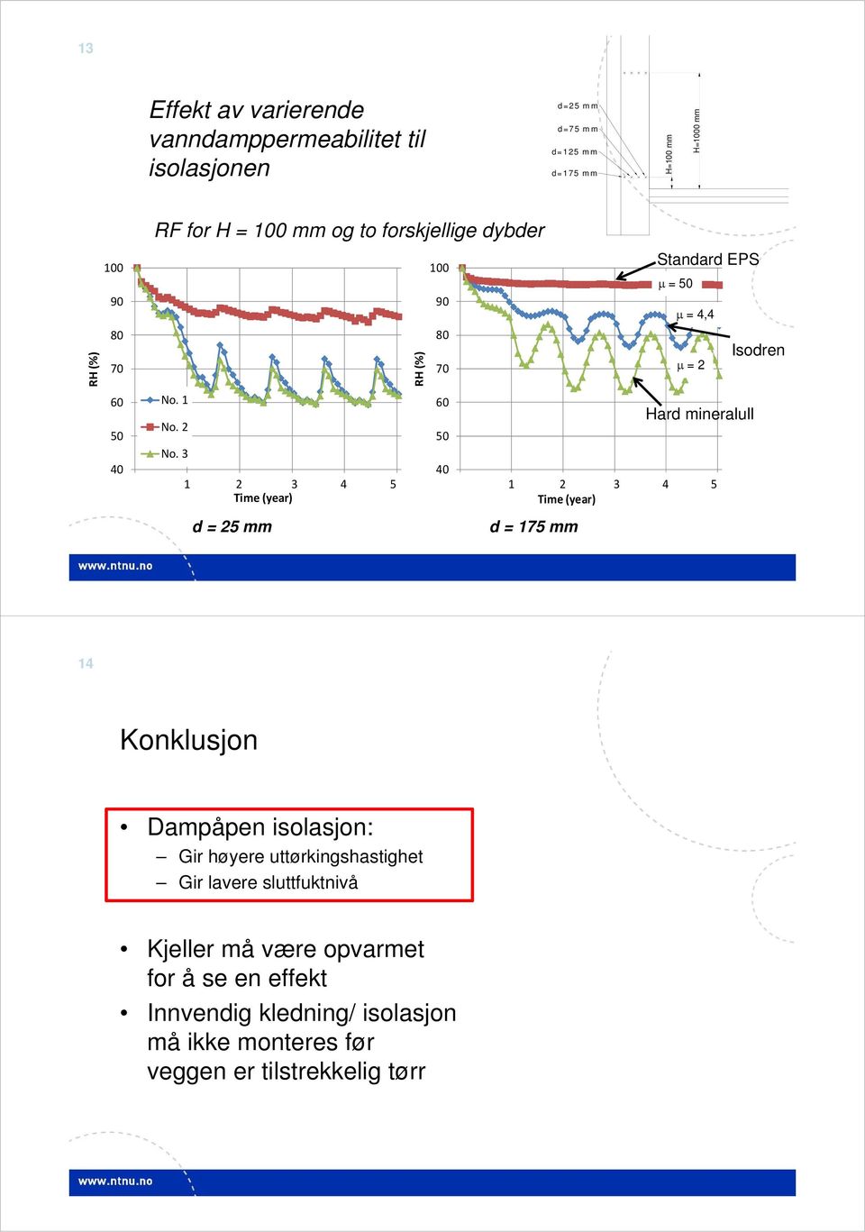 3 1 2 3 4 5 Time (year) d = 25 mm RH (%) 100 90 80 70 60 50 40 1 2 3 4 5 Time (year) d = 175 mm Standard EPS = 50 = 4,4 = 2 Hard mineralull