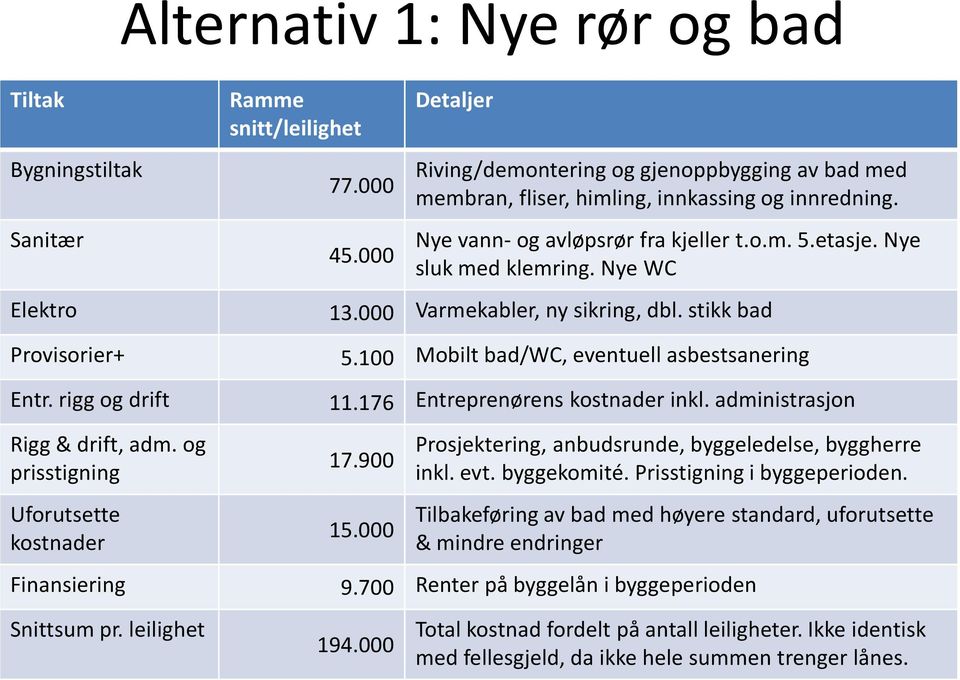 etasje. Nye sluk med klemring. Nye WC 13.000 Varmekabler, ny sikring, dbl. stikk bad 5.100 Mobilt bad/wc, eventuell asbestsanering 11.176 Entreprenørens kostnader inkl. administrasjon 17.900 15.