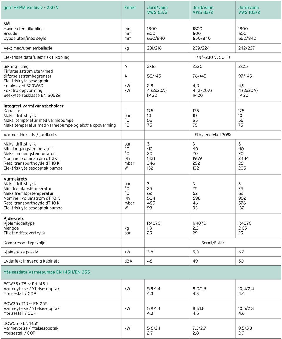 ved BW0 ekstra oppvarming Beskyttelsesklasse EN 05 A A kw kw 2x1 58/<45 2,8 4 (2xA) 2x 7/<45 4,0 4 (2xA) 2x25 97/<45 4,9 4 (2xA) Integrert varmtvannsbeholder Kapasitet Maks.