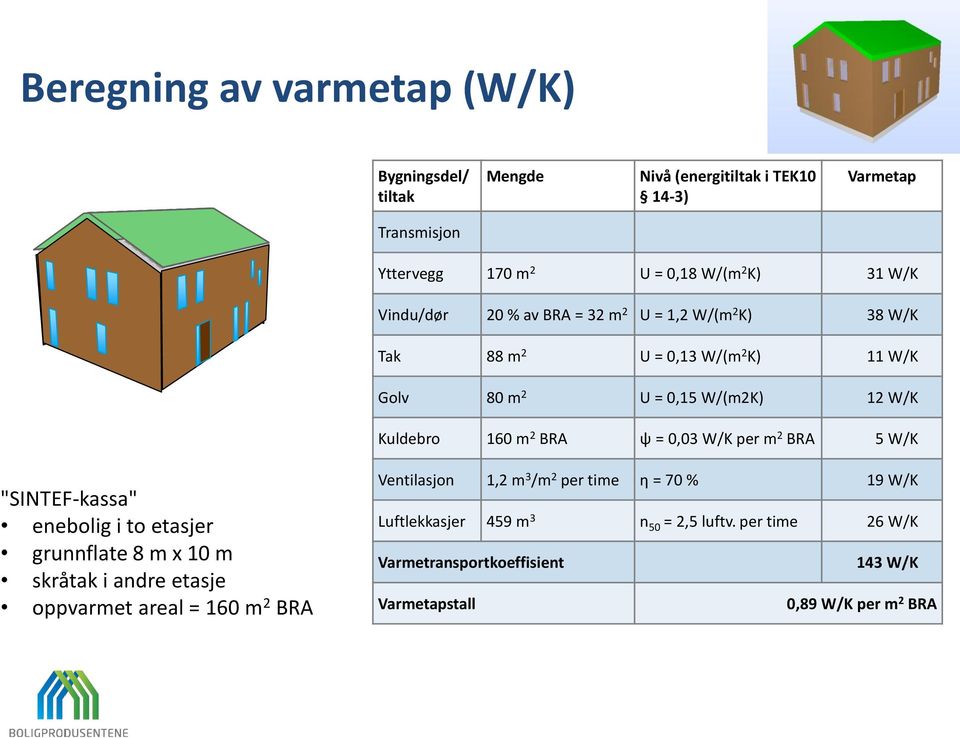 0,03 W/K per m 2 BRA 5 W/K "SINTEF-kassa" enebolig i to etasjer grunnflate 8 m x 10 m skråtak i andre etasje oppvarmet areal = 160 m 2 BRA Ventilasjon 1,2