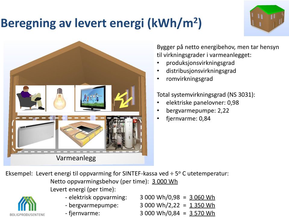 0,84 Varmeanlegg Eksempel: Levert energi til oppvarming for SINTEF-kassa ved 5 o C utetemperatur: Netto oppvarmingsbehov (per time): 3 000 Wh