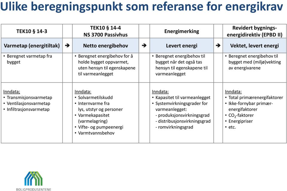 tas hensyn til egenskapene til varmeanlegget Beregnet energibehov til bygget med (miljø)vekting av energivarene Inndata; Transmisjonsvarmetap Ventilasjonsvarmetap Infiltrasjonsvarmetap Inndata: