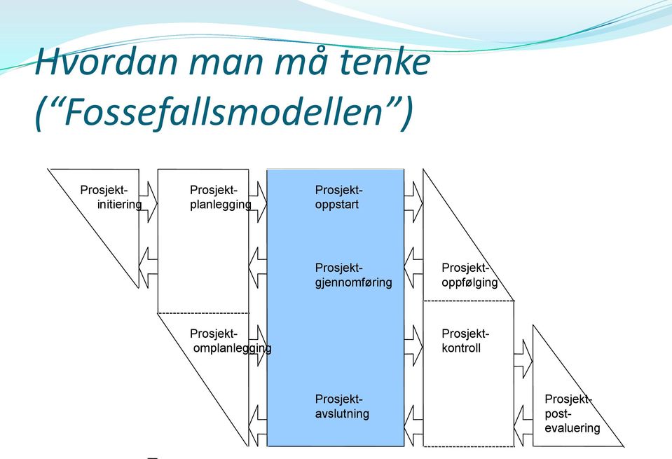 Prosjekt- postevaluering Prosjektavslutning Prosjekt-