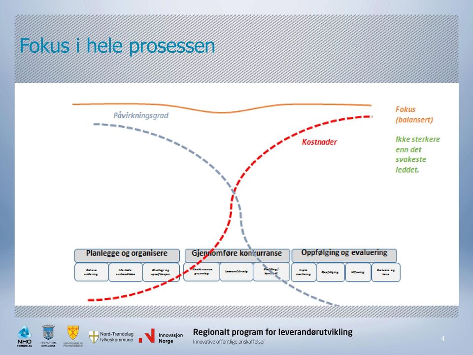 prosessen