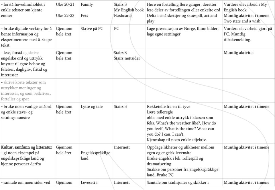 stave- og setningsmønstre Kultur, samfunn og litteratur - gi noen eksempel på engelskspråklige land og kjenne personer derfra Uke 20-21 Uke 22-23 Family Pets My Høre en fortelling flere ganger,