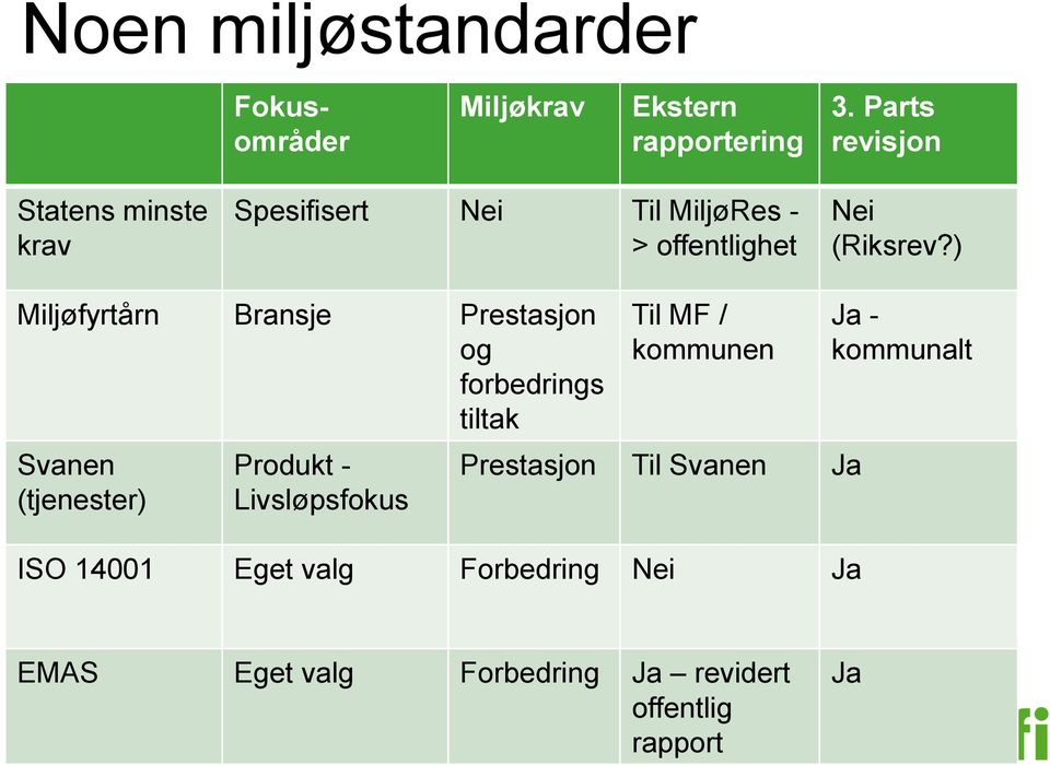 ) Miljøfyrtårn Bransje Prestasjon og forbedrings tiltak Svanen (tjenester) Produkt - Livsløpsfokus Til