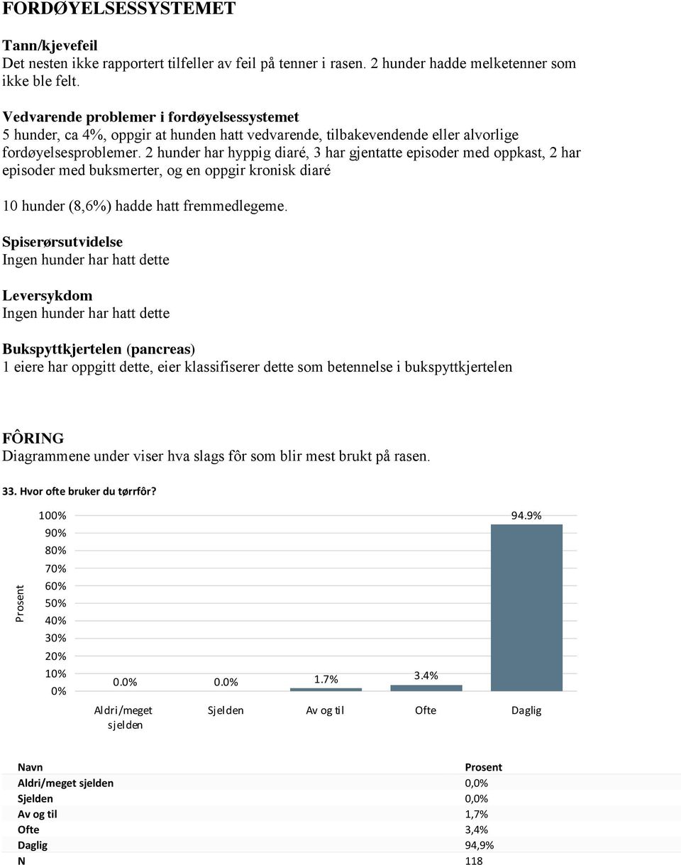 2 hunder har hyppig diaré, 3 har gjentatte episoder med oppkast, 2 har episoder med buksmerter, og en oppgir kronisk diaré 10 hunder (8,6%) hadde hatt fremmedlegeme.