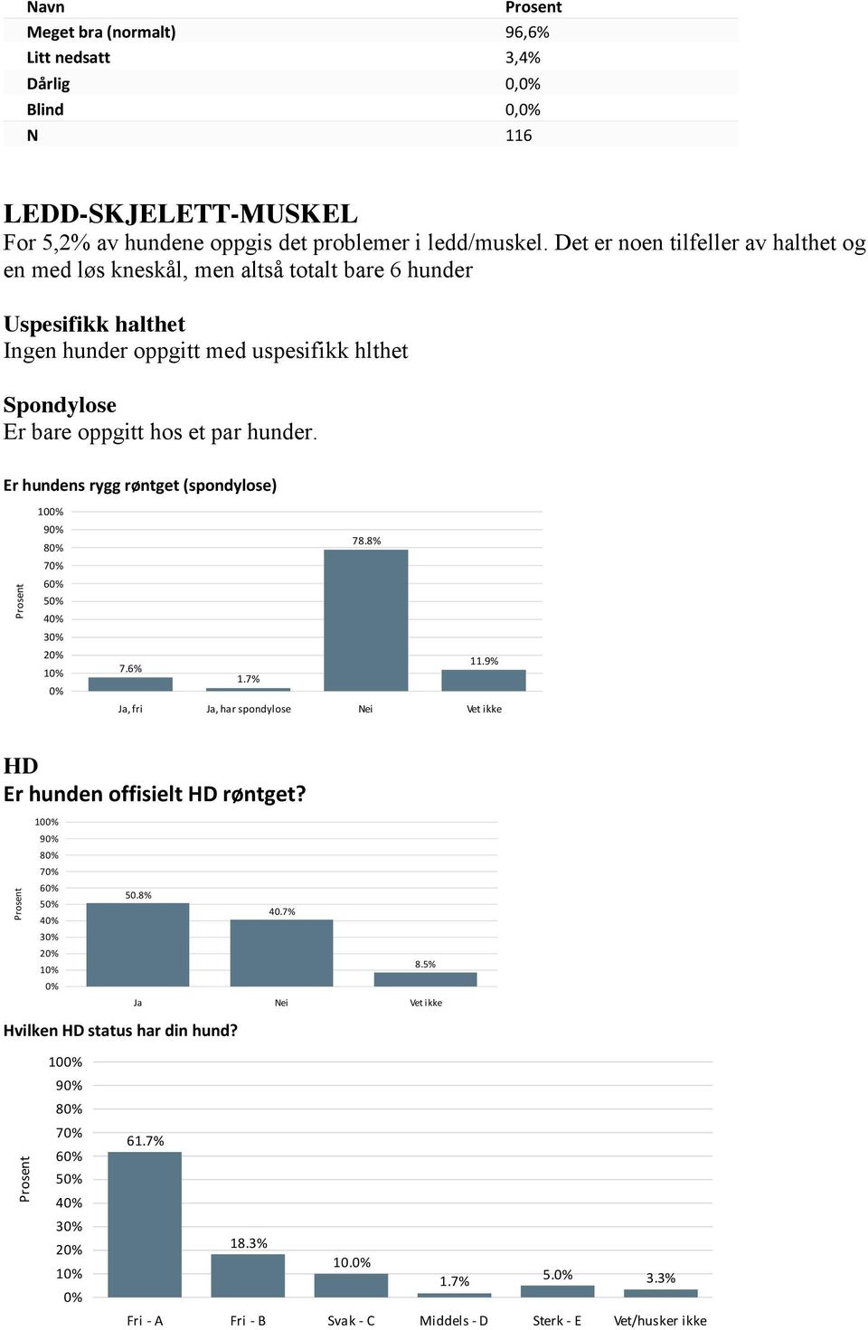 oppgitt hos et par hunder. Er hundens rygg røntget (spondylose) 10 9 8 7 6 5 3 2 1 78.8% 7.6% 11.9% 1.