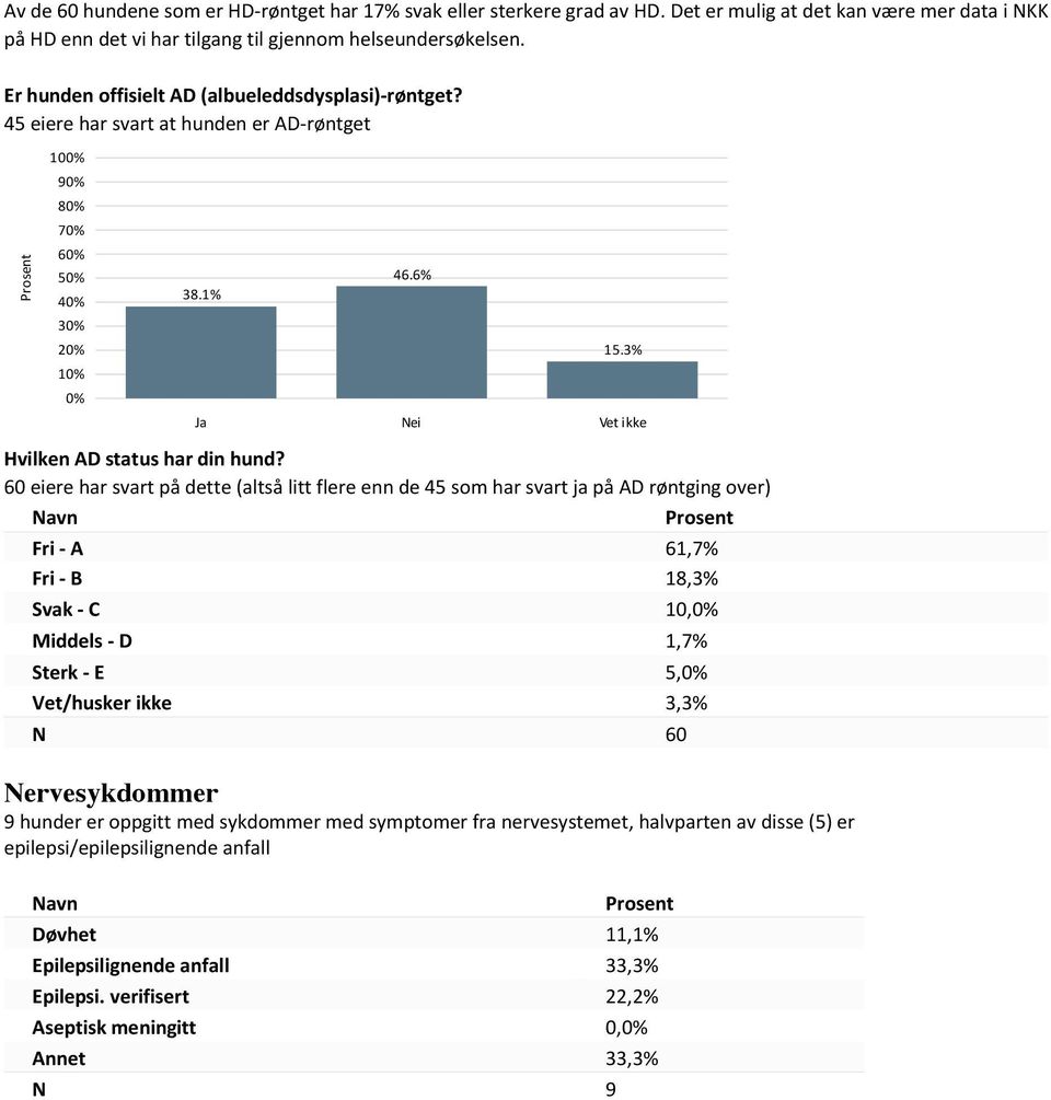 60 eiere har svart på dette (altså litt flere enn de 45 som har svart ja på AD røntging over) Fri - A 61,7% Fri - B 18,3% Svak - C 10, Middels - D 1,7% Sterk - E 5, Vet/husker ikke 3,3% N 60