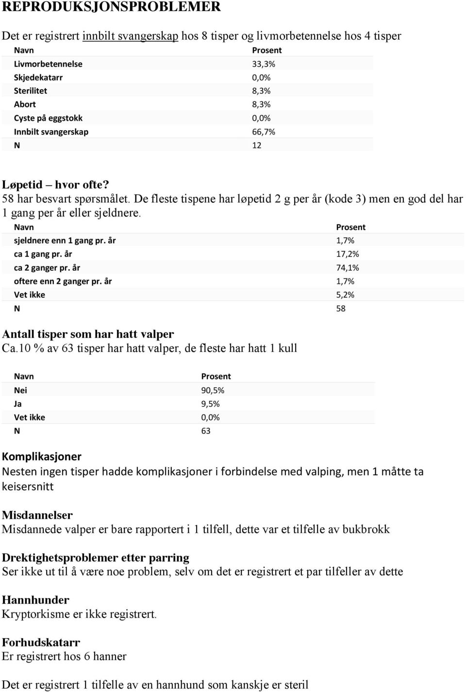 sjeldnere enn 1 gang pr. år 1,7% ca 1 gang pr. år 17,2% ca 2 ganger pr. år 74,1% oftere enn 2 ganger pr. år 1,7% Vet ikke 5,2% N 58 Antall tisper som har hatt valper Ca.