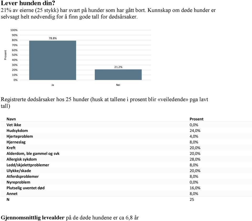 2% Nei Registrerte dødsårsaker hos 25 hunder (husk at tallene i prosent blir «veiledende» pga lavt tall) Vet ikke 0, Hudsykdom 24, Hjerteproblem 4,