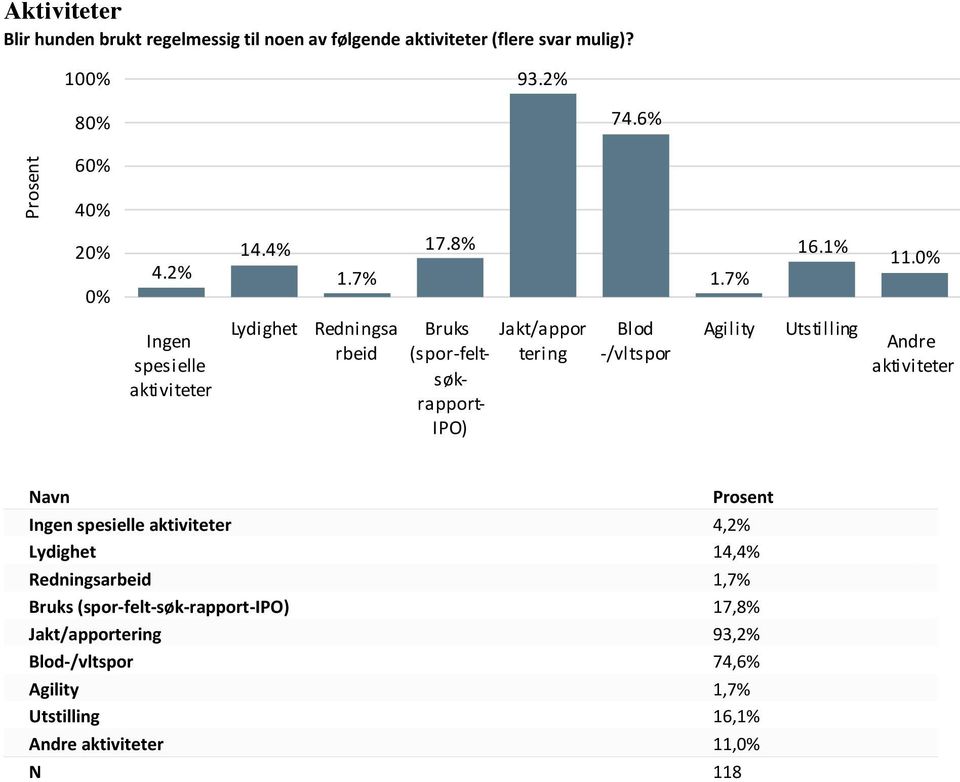 Ingen spesielle aktiviteter Lydi ghet Redningsa rbeid Bruks Jakt/appor (spor-felt- tering søk- rapport- IPO) Blod -/vltspor