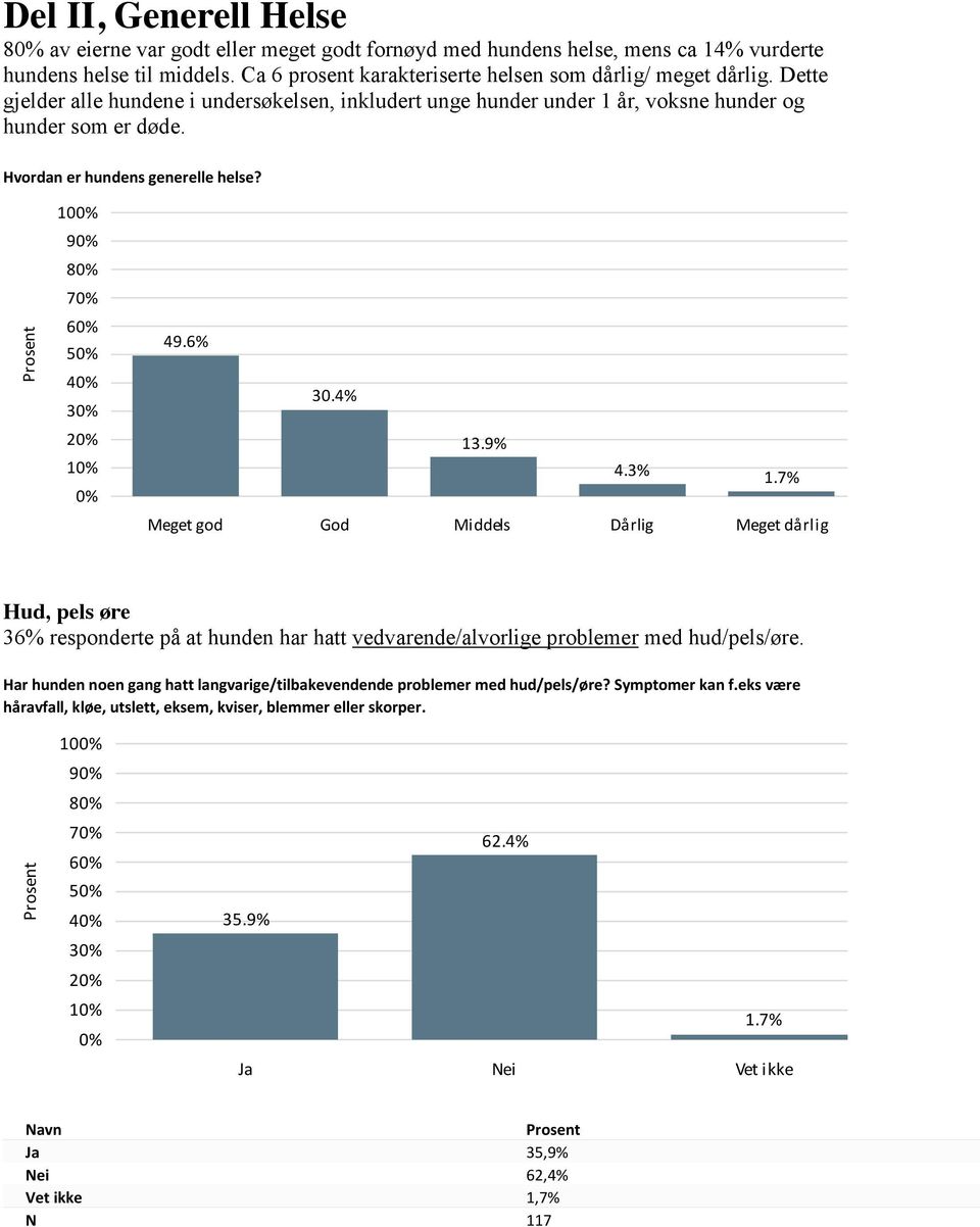 7% Meget god God Middels Dårlig Meget dårlig Hud, pels øre 36% responderte på at hunden har hatt vedvarende/alvorlige problemer med hud/pels/øre.