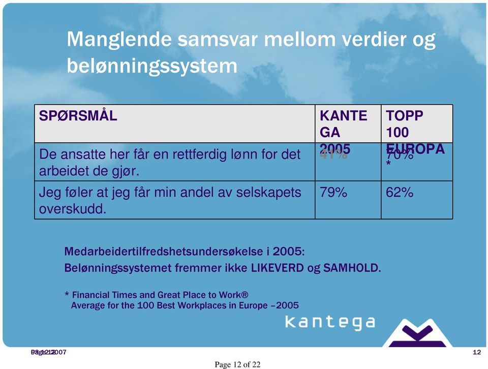 KANTE GA 2005 41% 70% 79% 62% TOPP 100 EUROPA * Medarbeidertilfredshetsundersøkelse i 2005: Belønningssystemet