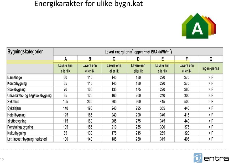 lik Lavere enn eller lik Ingen grense Barnehage 80 110 145 180 220 275 > F Kontorbygning 85 115 145 180 220 275 > F Skolebygning 70 100 135 175 220 280 > F Universitets- og