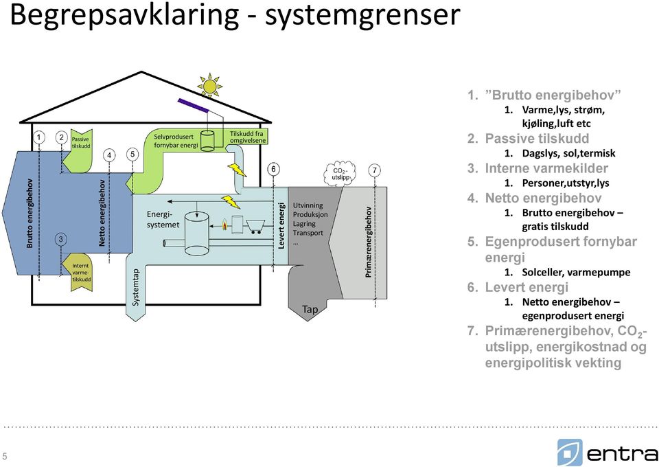 Passive tilskudd 1. Dagslys, sol,termisk 3. Interne varmekilder 1. Personer,utstyr,lys 4. Netto energibehov 1. Brutto energibehov gratis tilskudd 5.