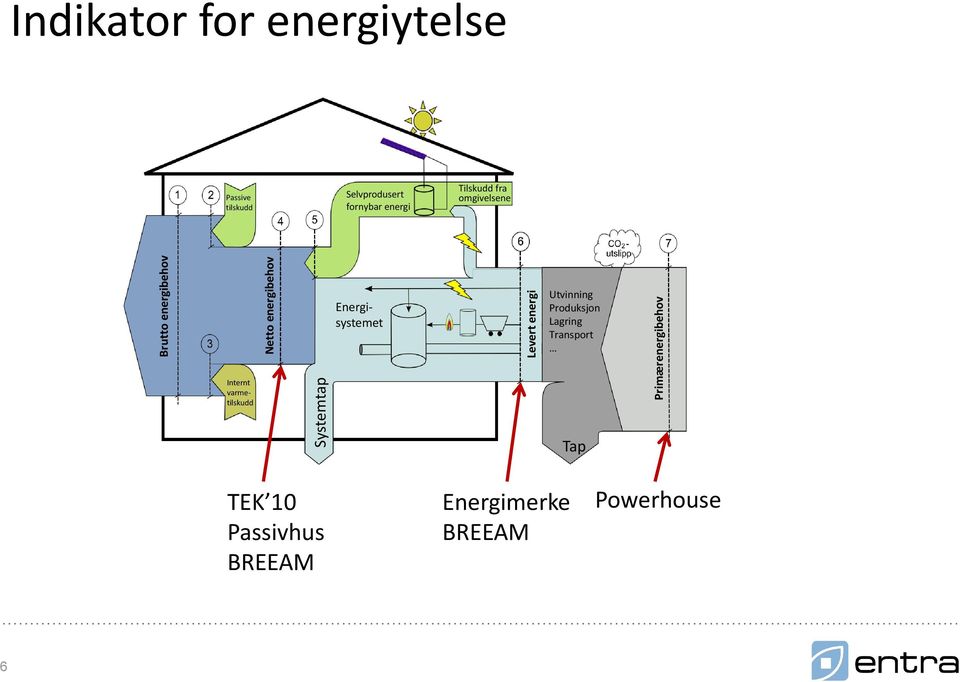 Tilskudd fra omgivelsene Energi- systemet Utvinning Produksjon Lagring