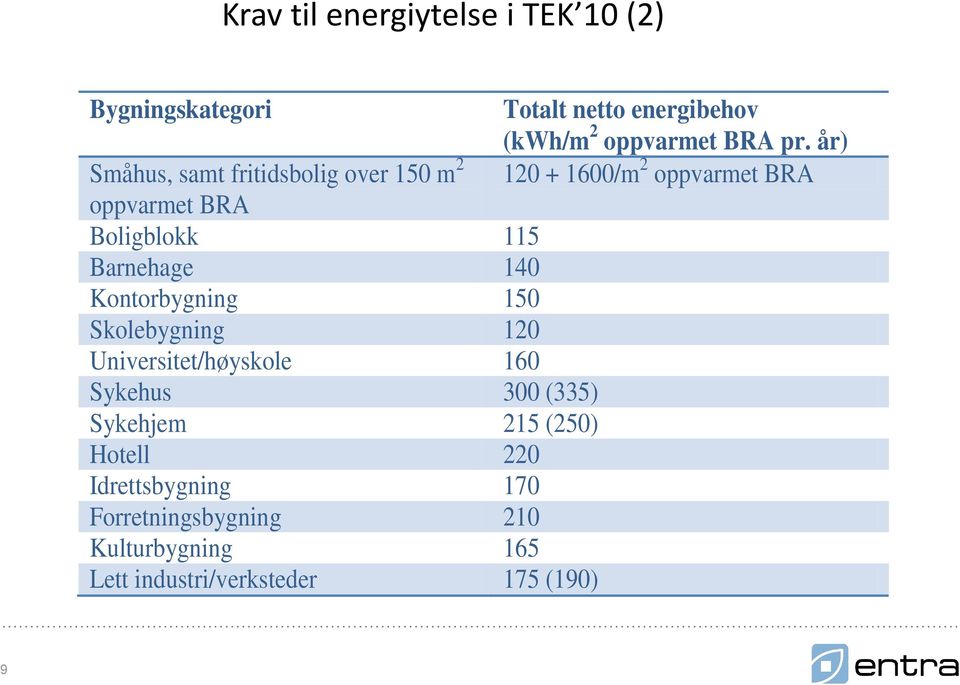 Barnehage 140 Kontorbygning 150 Skolebygning 120 Universitet/høyskole 160 Sykehus 300 (335) Sykehjem 215