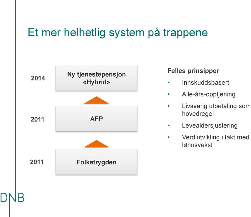 Innskuddsbasert Alle-års-opptjening Livsvarig utbetaling som