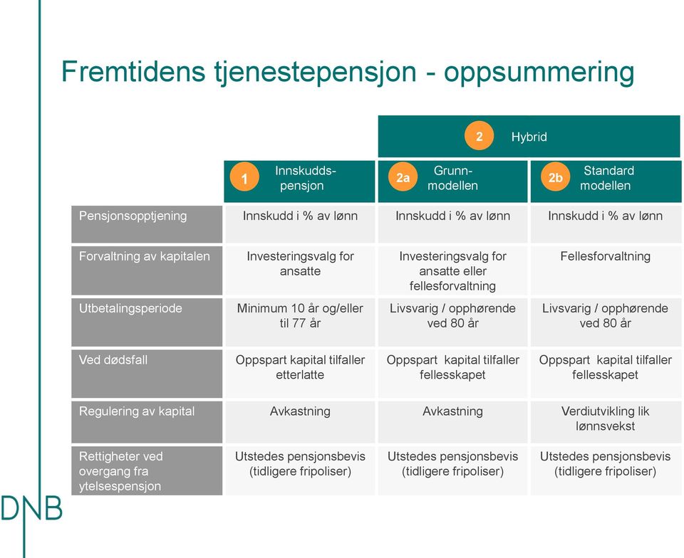 ved 80 år Livsvarig / opphørende ved 80 år Ved dødsfall Oppspart kapital tilfaller etterlatte Oppspart kapital tilfaller fellesskapet Oppspart kapital tilfaller fellesskapet Regulering av kapital