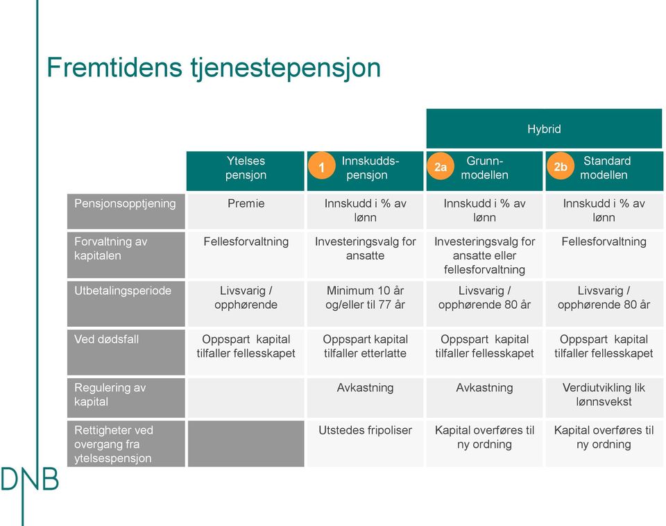 og/eller til 77 år Livsvarig / opphørende 80 år Livsvarig / opphørende 80 år Ved dødsfall Oppspart kapital tilfaller fellesskapet Oppspart kapital tilfaller etterlatte Oppspart kapital tilfaller