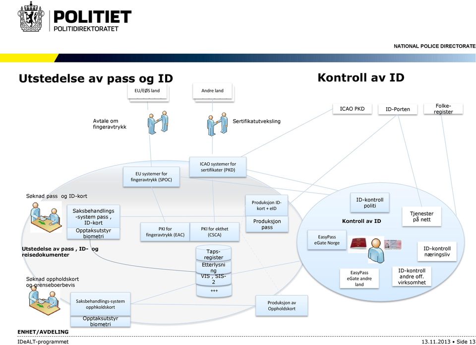 pass, ID- og reisedokumenter PKI for fingeravtrykk (EAC) PKI for ekthet (CSCA) Tapsregister Etterlysni ng VIS, SIS- 2 +++ Produksjon IDkort + eid Produksjon pass EasyPass egate Norge ID-kontroll