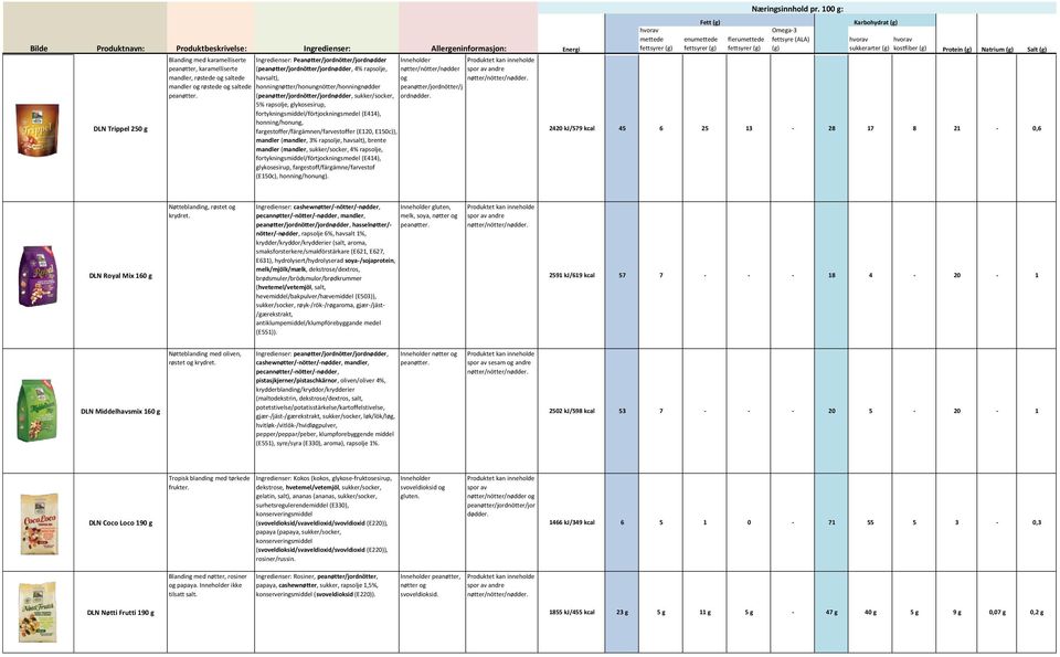 DLN Trippel 250 g fargestoffer/färgämnen/farvestoffer (E120, E150c)), mandler (mandler, 3% rapsolje, havsalt), brente mandler (mandler, sukker/socker, 4% rapsolje,