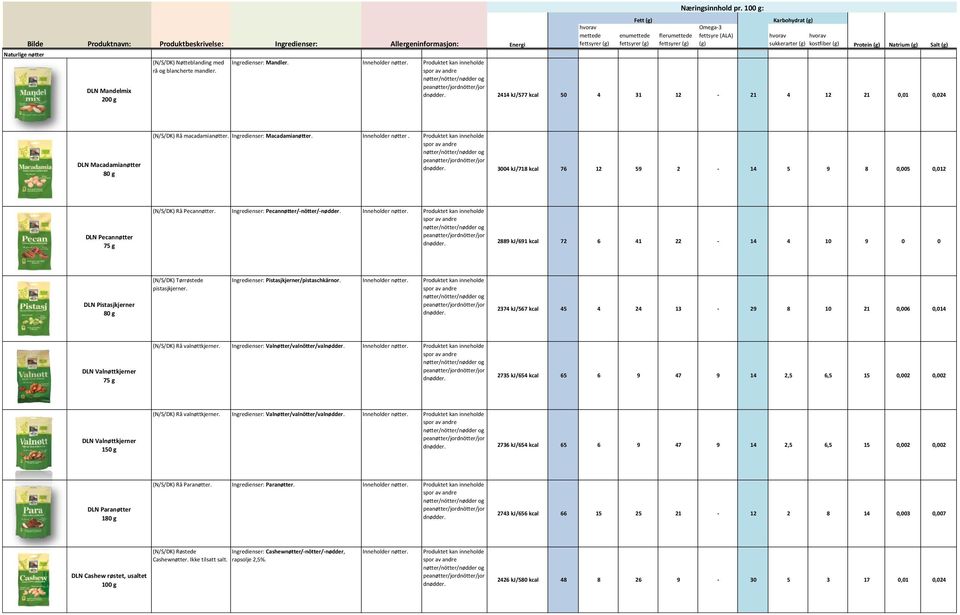 Ingredienser: Pistasjkjerner/pistaschkärnor. nøtter. 2374 kj/567 kcal 45 4 24 13-29 8 10 21 0,006 0,014 DLN Valnøttkjerner 75 g (N/S/DK) Rå valnøttkjerner. Ingredienser: Valnøtter/valnötter/valnødder.