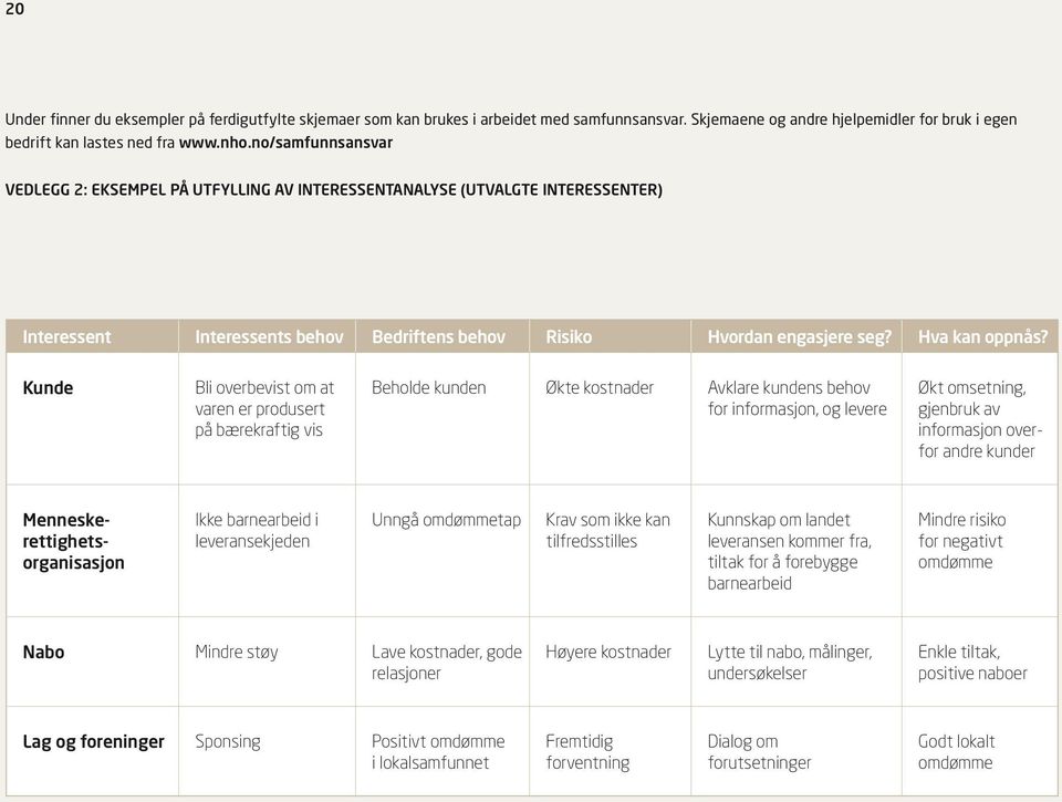 Kunde Bli overbevist om at varen er produsert på bærekraftig vis Beholde kunden Økte kostnader Avklare kundens behov for informasjon, og levere Økt omsetning, gjenbruk av informasjon overfor andre