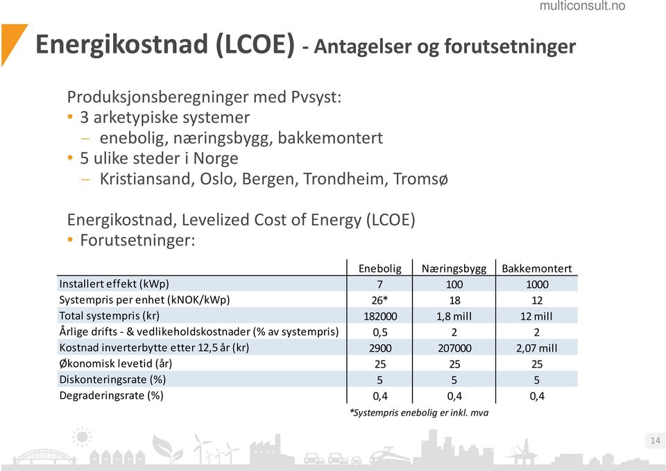 systempris (kr) Årlige drifts -& vedlikeholdskostnader (% av systempris) Kostnad inverterbytte etter 12,5 år (kr) Økonomisk levetid (år) Diskonteringsrate (%)