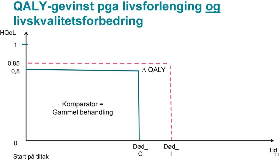 livskvalitetsforbedring 0,85 0,8 QALY