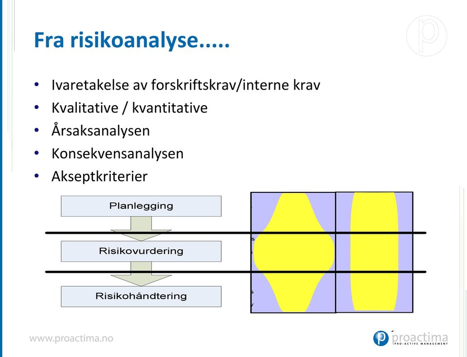 R Top - Middle - Tail Concept Planlegging TOP Undertake Consequence Calculations MIDDLE Risikovurdering Educate Client in Details of of Study Investigate Mitigation