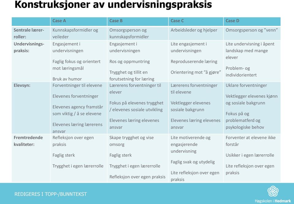 ansvar Refleksjon over egen praksis Faglig sterk Trygghet i egen lærerrolle Omsorgsperson og kunnskapsformidler Engasjement i undervisningen Ros og oppmuntring Trygghet og tillit en forutsetning for