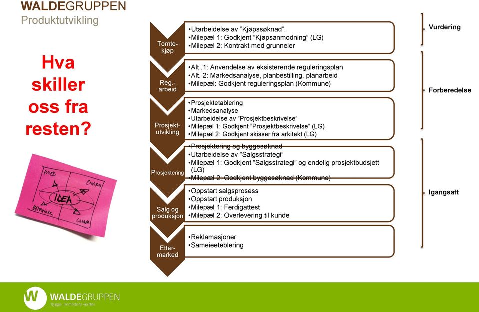 2: Markedsanalyse, planbestilling, planarbeid Milepæl: Godkjent reguleringsplan (Kommune) Prosjektetablering Markedsanalyse Utarbeidelse av Prosjektbeskrivelse Milepæl 1: Godkjent Prosjektbeskrivelse