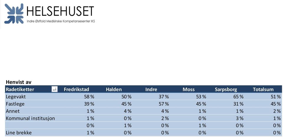 45 % 31 % 45 % Annet 1 % 4 % 4 % 1 % 1 % 2 % Kommunal institusjon 1 % 0