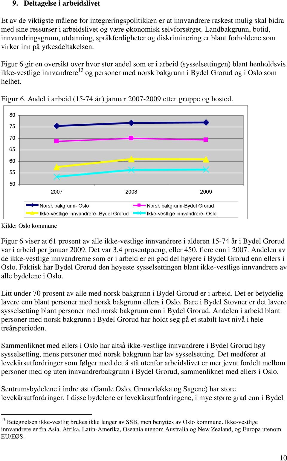 Figur 6 gir en oversikt over hvor stor andel som er i arbeid (sysselsettingen) blant henholdsvis ikke-vestlige innvandrere 13 og personer med norsk bakgrunn i Bydel Grorud og i Oslo som helhet.