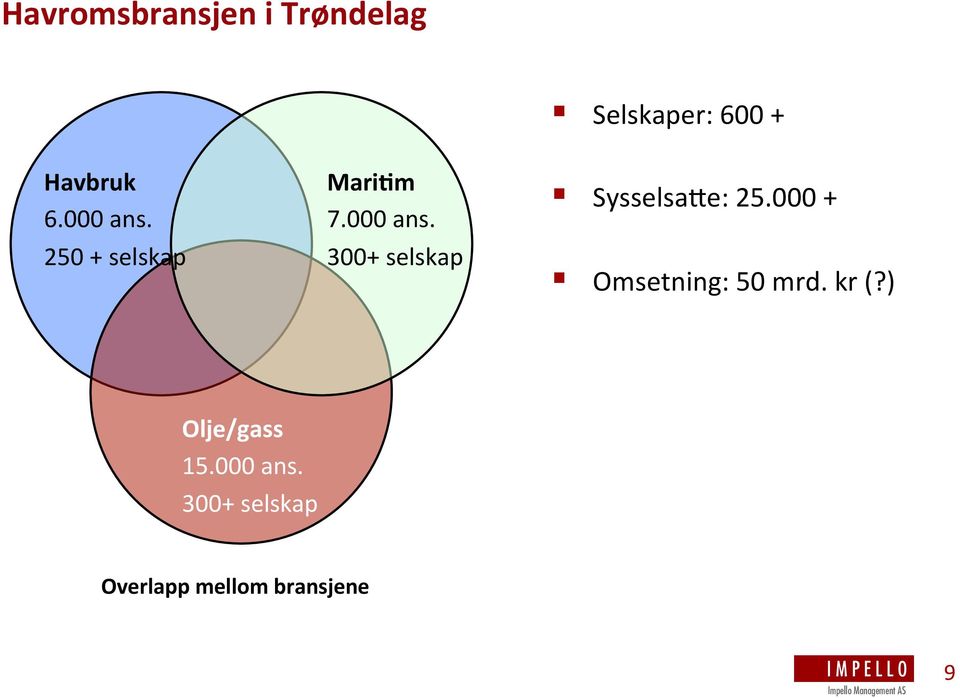 000 + Omsetning: 50 mrd. kr (?) Olje/gass 15.000 ans.