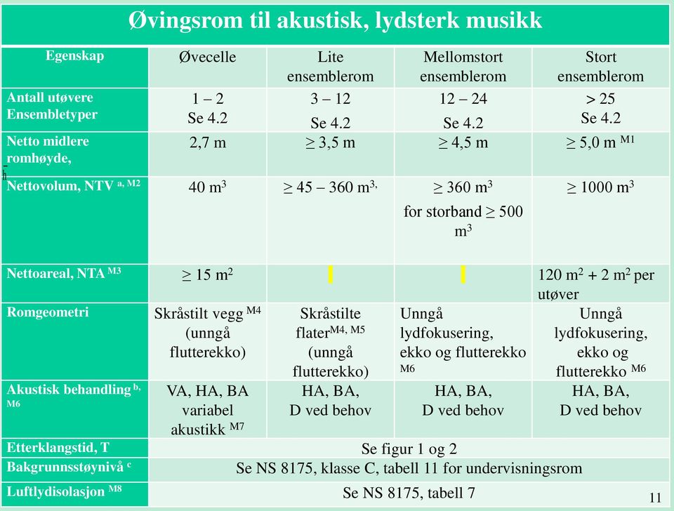 2 2,7 m 3,5 m 4,5 m 5,0 m M1 Nettovolum, NTV a, M2 40 m 3 45 360 m 3, 360 m 3 for storband 500 m 3 1000 m 3 Nettoareal, NTA M3 15 m 2 120 m 2 + 2 m 2 per utøver Romgeometri Skråstilt vegg M4 (unngå