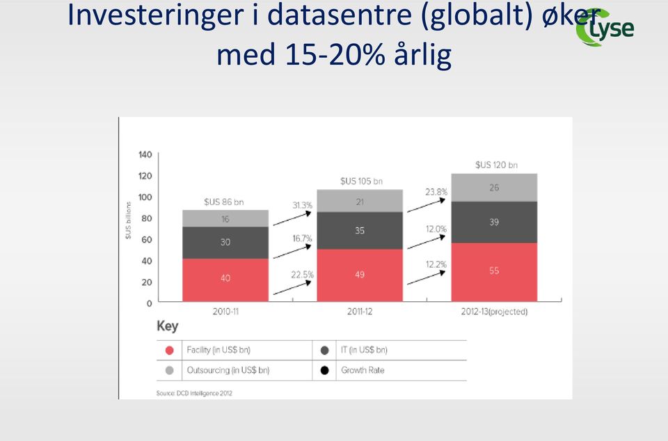 (globalt) øker