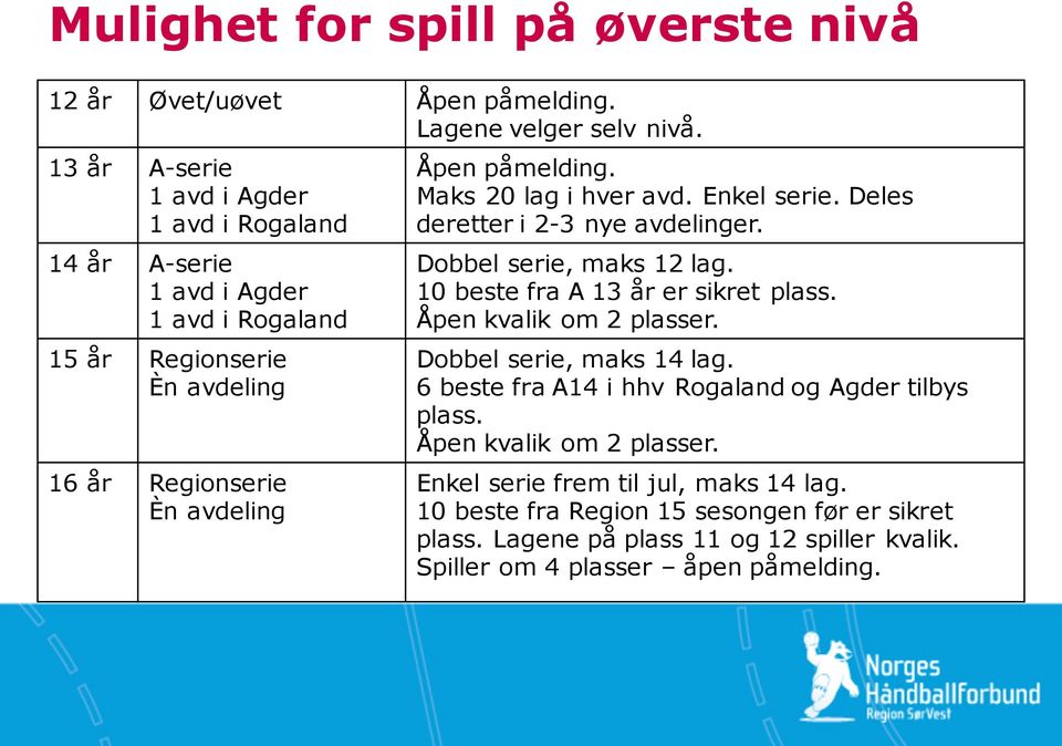 Maks 20 lag i hver avd. Enkel serie. Deles deretter i 2-3 nye avdelinger. Dobbel serie, maks 12 lag. 10 beste fra A 13 år er sikret plass. Åpen kvalik om 2 plasser.