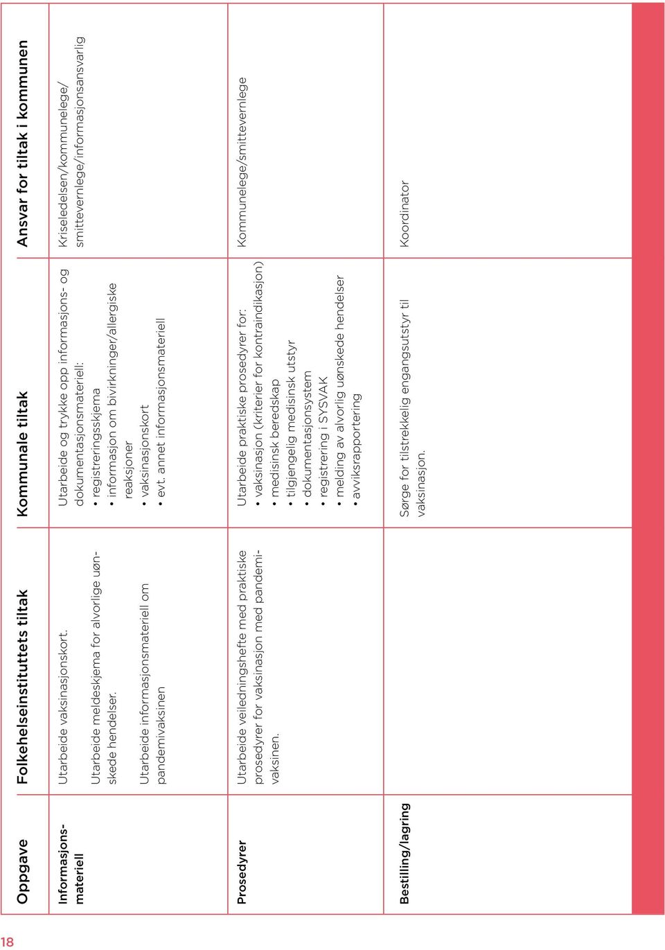 Kommunale tiltak Utarbeide og trykke opp informasjons- og dokumentasjonsmateriell: registreringsskjema informasjon om bivirkninger/allergiske reaksjoner vaksinasjonskort evt.