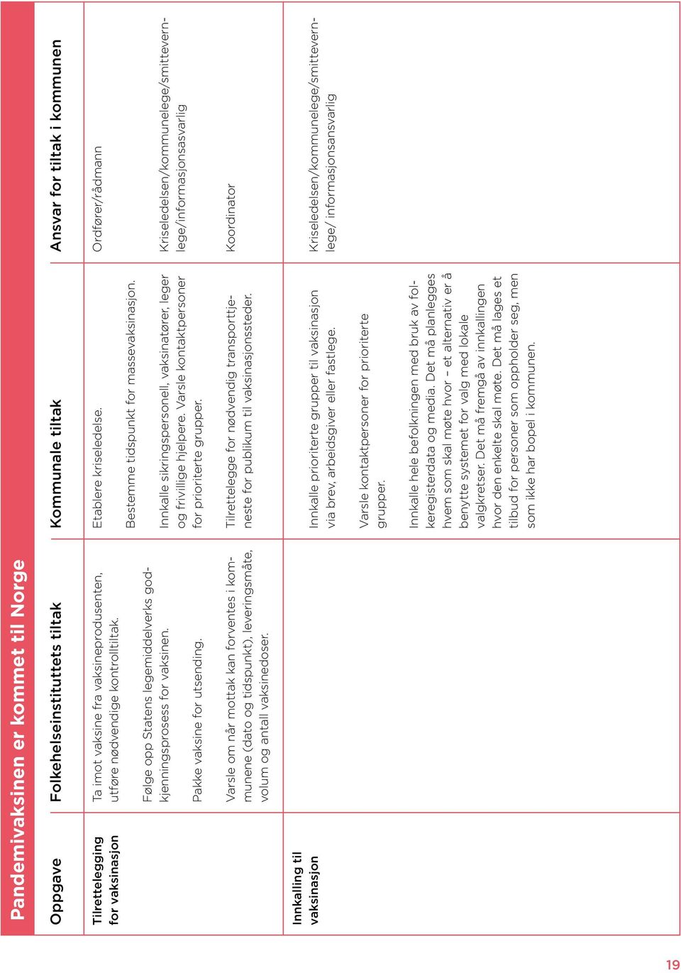 Varsle om når mottak kan forventes i kommunene (dato og tidspunkt), leveringsmåte, volum og antall vaksinedoser. Innkalling til vaksinasjon Kommunale tiltak Etablere kriseledelse.