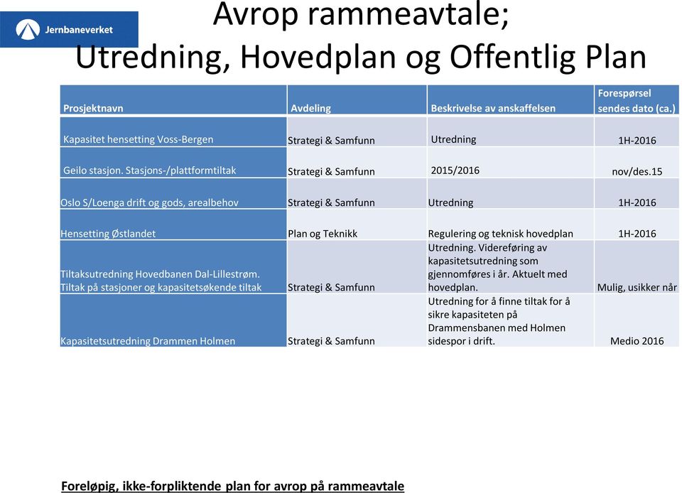 15 Oslo S/Loenga drift og gods, arealbehov Utredning 1H-2016 Hensetting Østlandet Regulering og teknisk hovedplan 1H-2016 Tiltaksutredning Hovedbanen Dal-Lillestrøm.